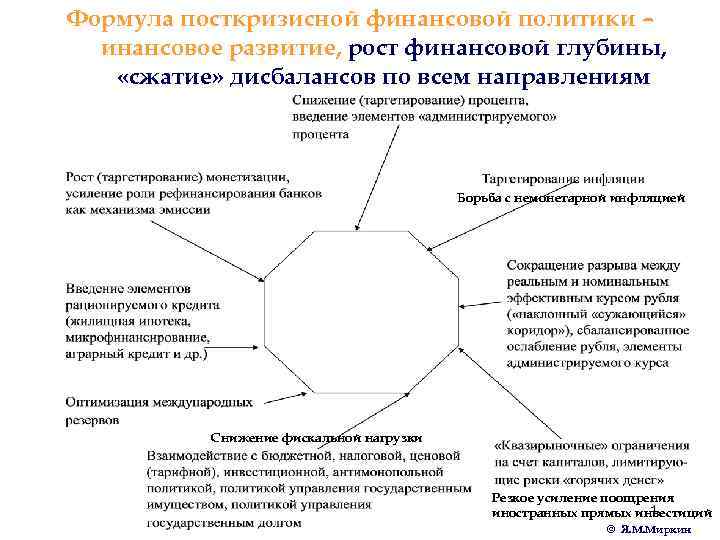 Формула посткризисной финансовой политики – инансовое развитие, рост финансовой глубины, «сжатие» дисбалансов по всем