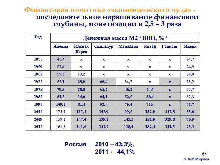 Финансовая политика «экономического чуда» последовательное наращивание финансовой глубины, монетизации в 2, 5 – 3
