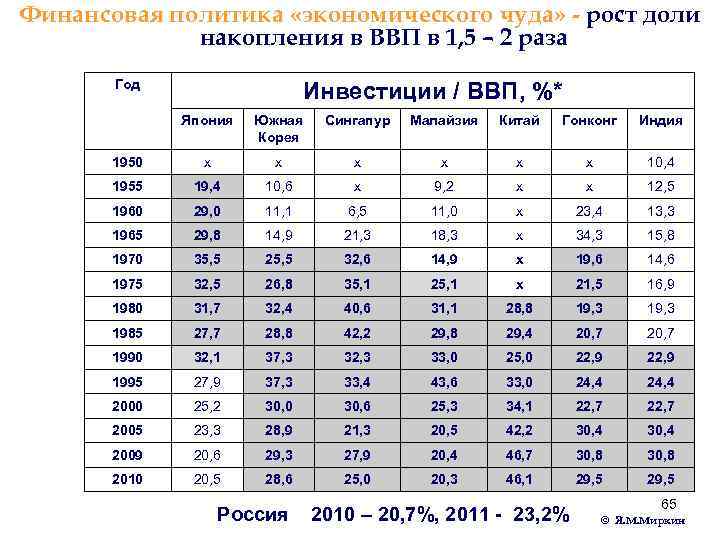 Финансовая политика «экономического чуда» - рост доли накопления в ВВП в 1, 5 –