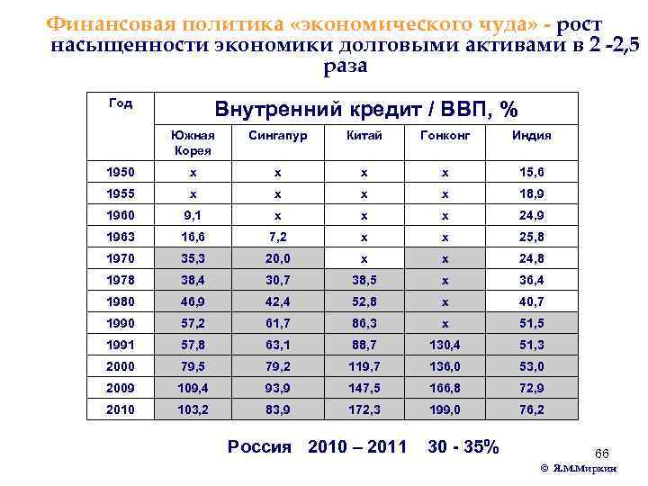 Финансовая политика «экономического чуда» - рост насыщенности экономики долговыми активами в 2 -2, 5