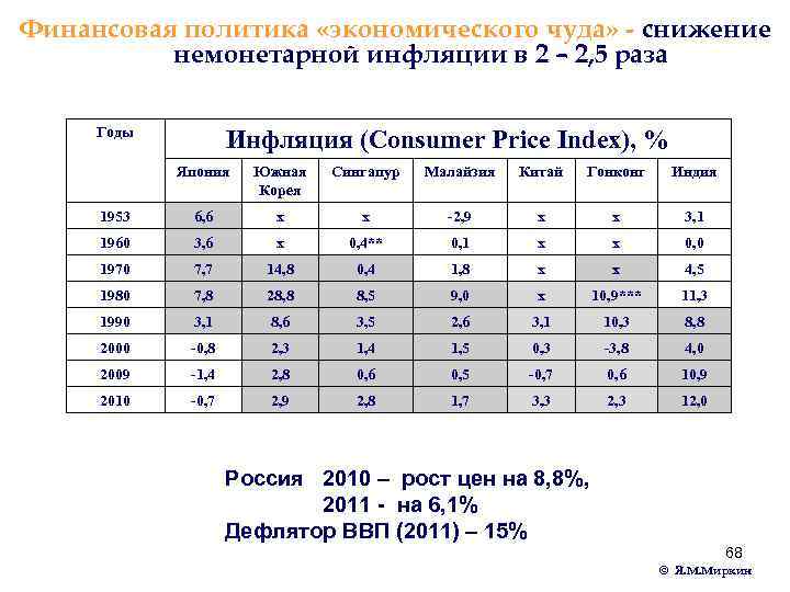 Финансовая политика «экономического чуда» - снижение немонетарной инфляции в 2 – 2, 5 раза
