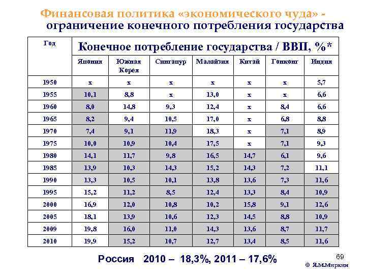Финансовая политика «экономического чуда» ограничение конечного потребления государства Год Конечное потребление государства / ВВП,