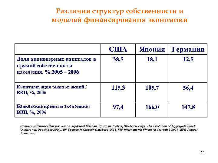 Различия структур собственности и моделей финансирования экономики США Доля акционерных капиталов в прямой собственности