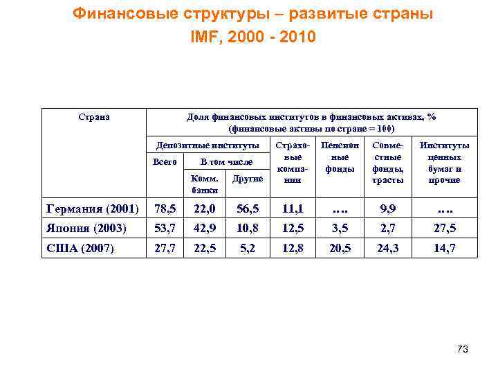 Финансовые структуры – развитые страны IMF, 2000 - 2010 Страна Доля финансовых институтов в