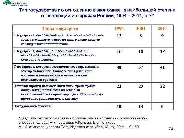 Тип государства по отношению к экономике, в наибольшей степени отвечающий интересам России, 1994 –
