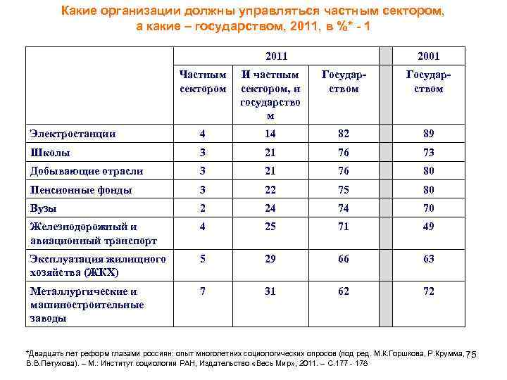 Какие организации должны управляться частным сектором, а какие – государством, 2011, в %* -
