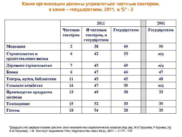 Какие организации должны управляться частным сектором, а какие – государством, 2011, в %* -