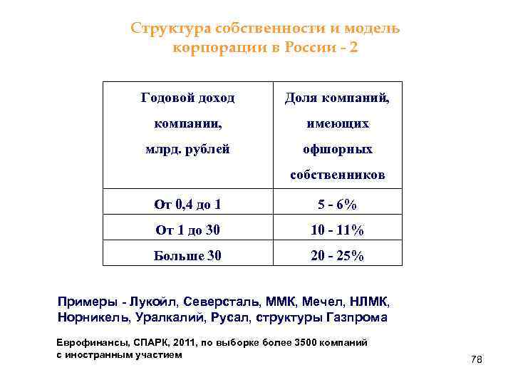 Структура собственности и модель корпорации в России - 2 Годовой доход Доля компаний, компании,