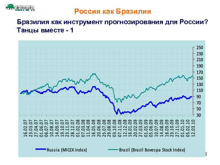 Россия как Бразилия как инструмент прогнозирования для России? Танцы вместе - 1 8 
