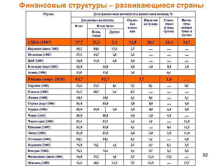 Финансовые структуры – развивающиеся страны Страна Доля финансовых институтов в финансовых активах, % Депозитные