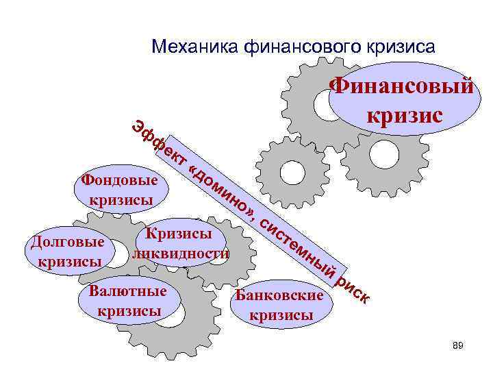 Механика финансового кризиса Финансовый кризис Эф ф ек Фондовые кризисы Долговые кризисы т «