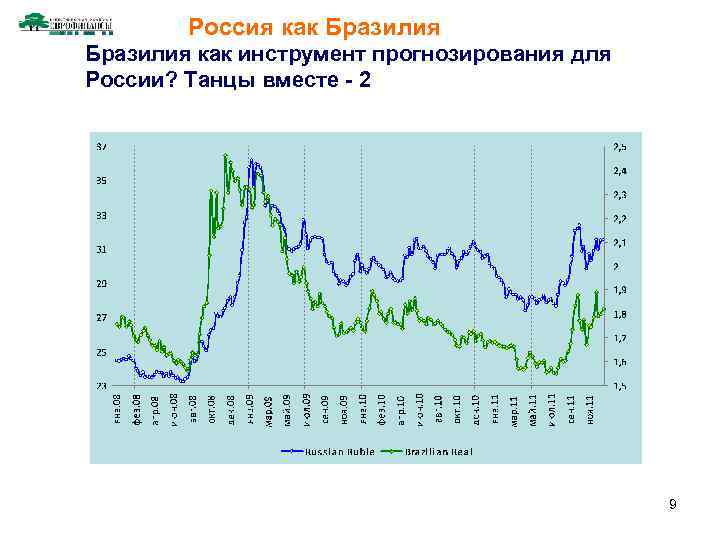 Россия как Бразилия как инструмент прогнозирования для России? Танцы вместе - 2 9 