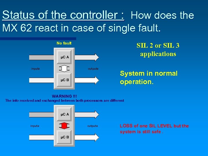 Status of the controller : How does the MX 62 react in case of