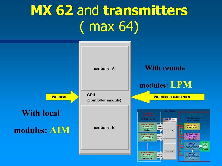 MX 62 and transmitters ( max 64) controller A With remote modules: LPM Flat