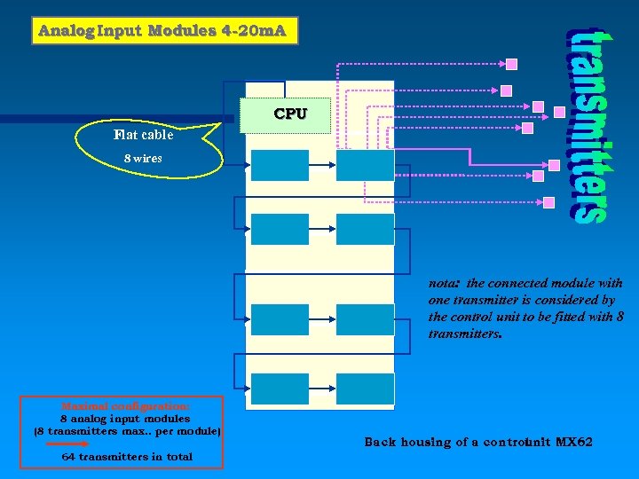 Analog Input Modules 4 -20 m. A CPU Flat cable 8 wires nota: the