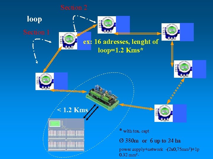 Section 2 loop Section 1 ex: 16 adresses, lenght of loop=1. 2 Kms* <