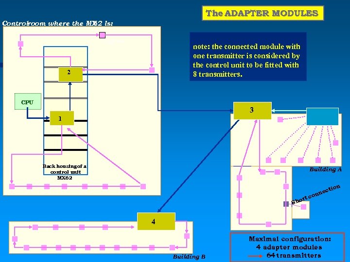 The ADAPTER MODULES Controlroom where the MX is: 62 Capteur note: the connected module