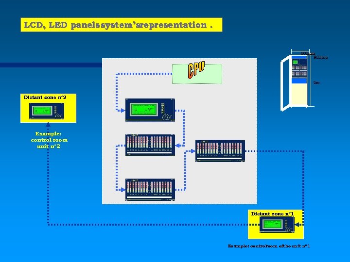 LCD, LED panels system’srepresentation. 600 mm 800 mm 2 m Distant zone n° 2