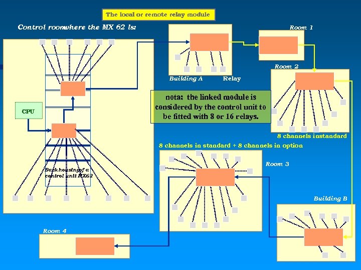 The local or remote relay module Control room where the MX 62 is: Room