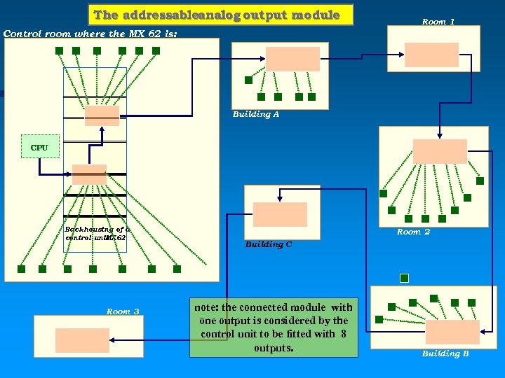 The addressableanalog output module Room 1 Control room where the MX 62 is: Building