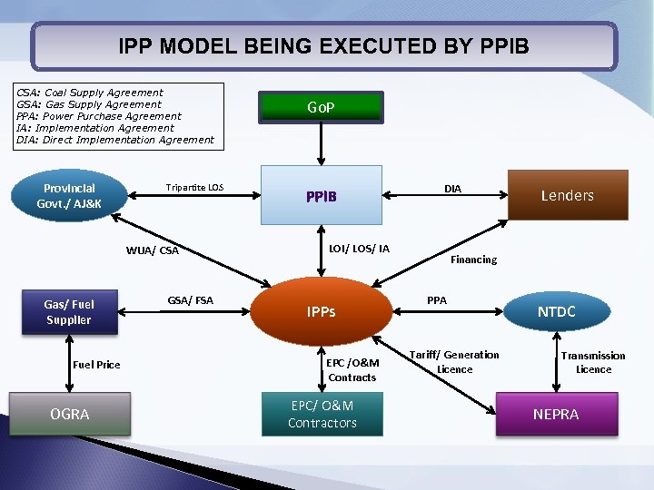 IPP MODEL BEING EXECUTED BY PPIB CSA: Coal Supply Agreement GSA: Gas Supply Agreement