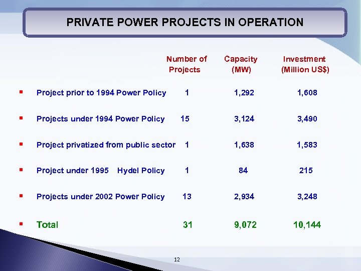 PRIVATE POWER PROJECTS IN OPERATION Number of Projects Capacity (MW) Investment (Million US$) §