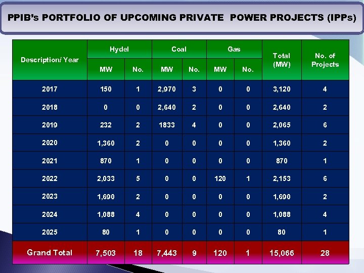 PPIB’s PORTFOLIO OF UPCOMING PRIVATE POWER PROJECTS (IPPs) Hydel Coal Gas Description/ Year Total