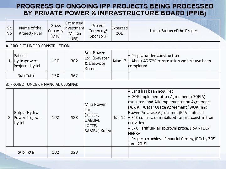 PROGRESS OF ONGOING IPP PROJECTS BEING PROCESSED BY PRIVATE POWER & INFRASTRUCTURE BOARD (PPIB)