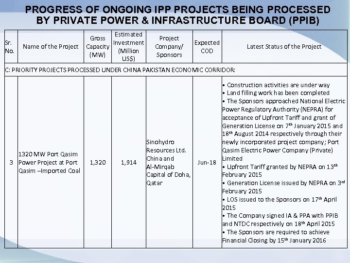 PROGRESS OF ONGOING IPP PROJECTS BEING PROCESSED BY PRIVATE POWER & INFRASTRUCTURE BOARD (PPIB)