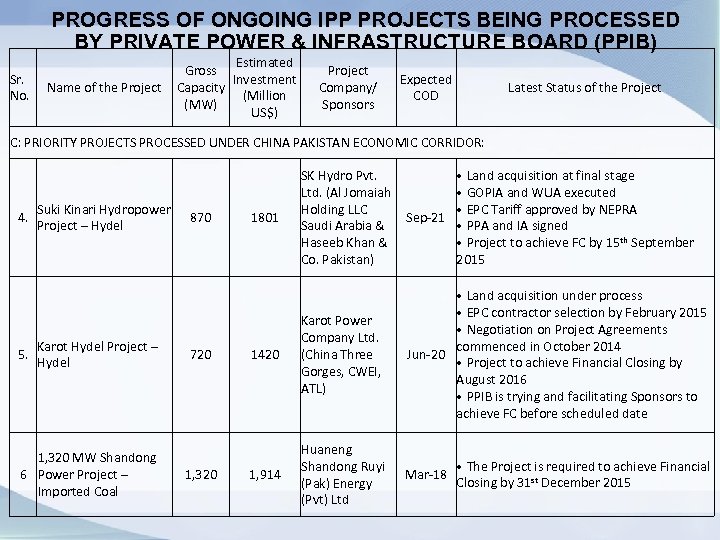 PROGRESS OF ONGOING IPP PROJECTS BEING PROCESSED BY PRIVATE POWER & INFRASTRUCTURE BOARD (PPIB)