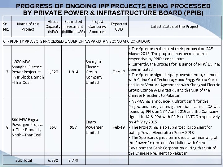 PROGRESS OF ONGOING IPP PROJECTS BEING PROCESSED BY PRIVATE POWER & INFRASTRUCTURE BOARD (PPIB)