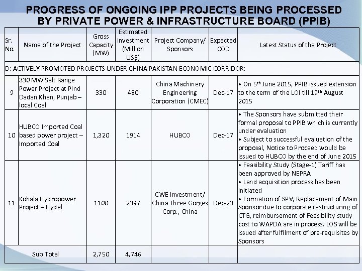 PROGRESS OF ONGOING IPP PROJECTS BEING PROCESSED BY PRIVATE POWER & INFRASTRUCTURE BOARD (PPIB)