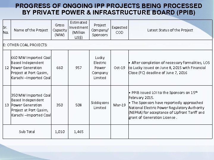 PROGRESS OF ONGOING IPP PROJECTS BEING PROCESSED BY PRIVATE POWER & INFRASTRUCTURE BOARD (PPIB)