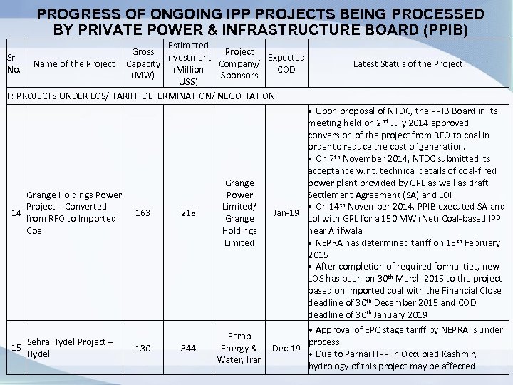 PROGRESS OF ONGOING IPP PROJECTS BEING PROCESSED BY PRIVATE POWER & INFRASTRUCTURE BOARD (PPIB)