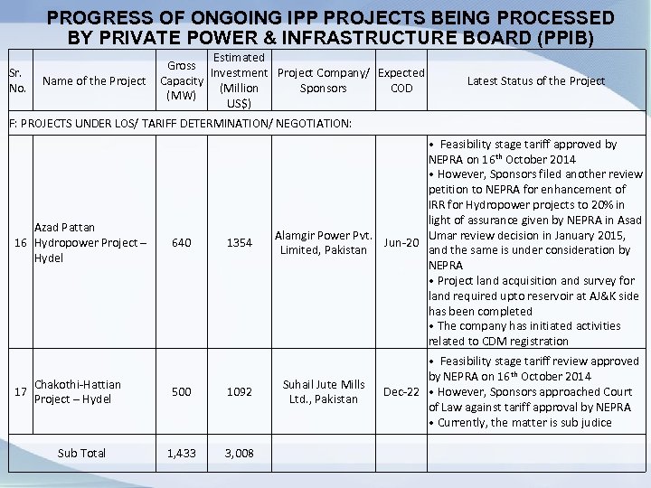 PROGRESS OF ONGOING IPP PROJECTS BEING PROCESSED BY PRIVATE POWER & INFRASTRUCTURE BOARD (PPIB)