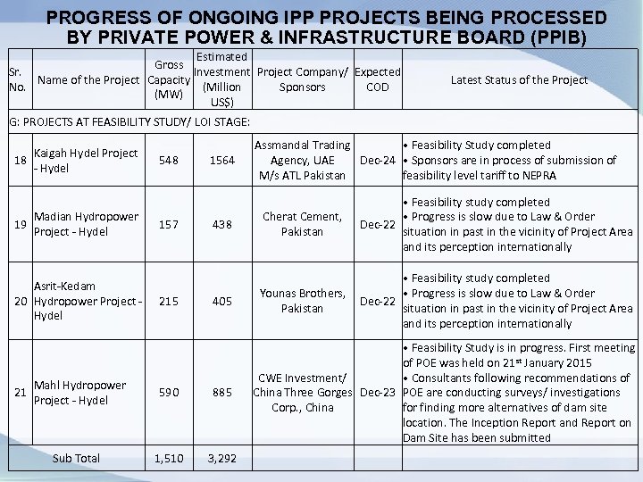 PROGRESS OF ONGOING IPP PROJECTS BEING PROCESSED BY PRIVATE POWER & INFRASTRUCTURE BOARD (PPIB)