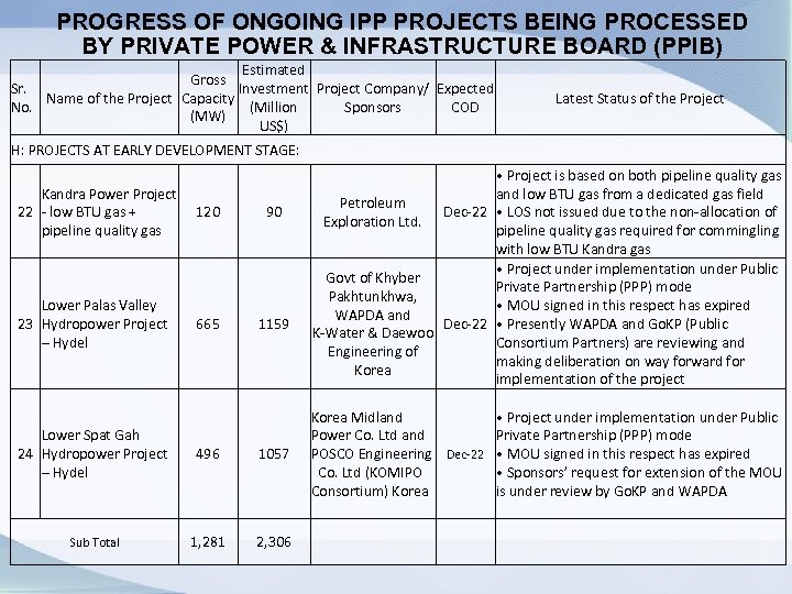 PROGRESS OF ONGOING IPP PROJECTS BEING PROCESSED BY PRIVATE POWER & INFRASTRUCTURE BOARD (PPIB)