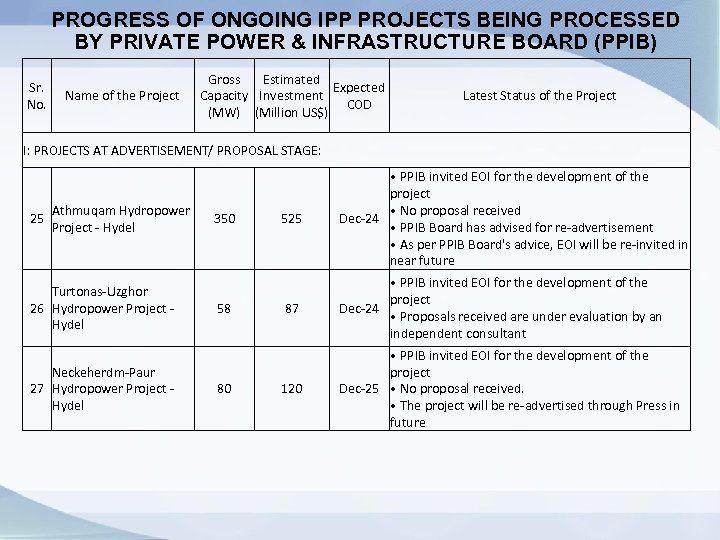 PROGRESS OF ONGOING IPP PROJECTS BEING PROCESSED BY PRIVATE POWER & INFRASTRUCTURE BOARD (PPIB)