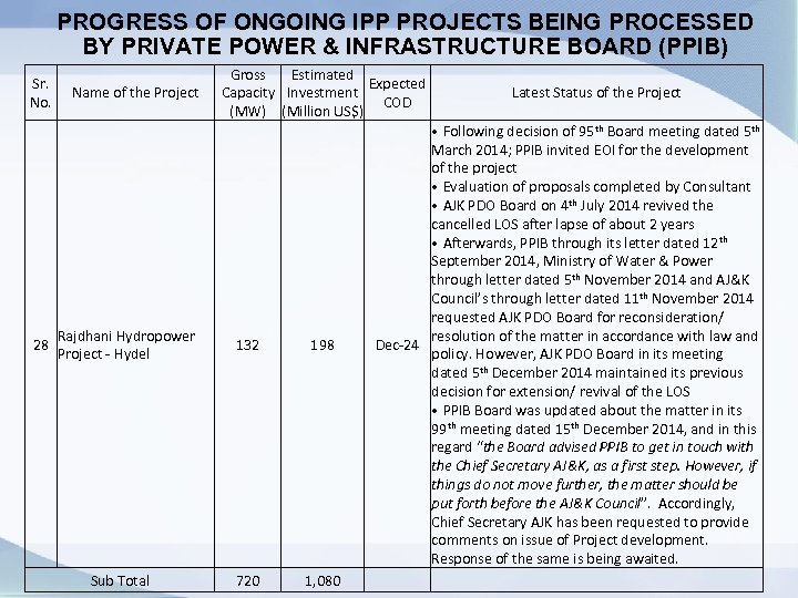 PROGRESS OF ONGOING IPP PROJECTS BEING PROCESSED BY PRIVATE POWER & INFRASTRUCTURE BOARD (PPIB)