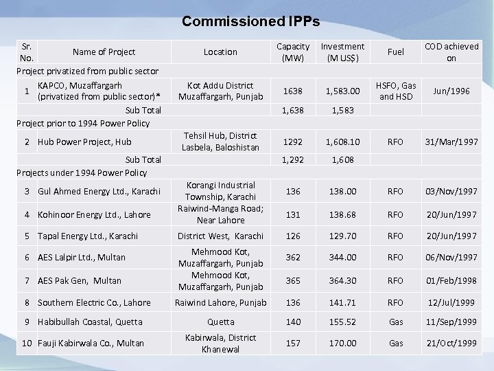 Commissioned IPPs Sr. Name of Project No. Project privatized from public sector KAPCO, Muzaffargarh