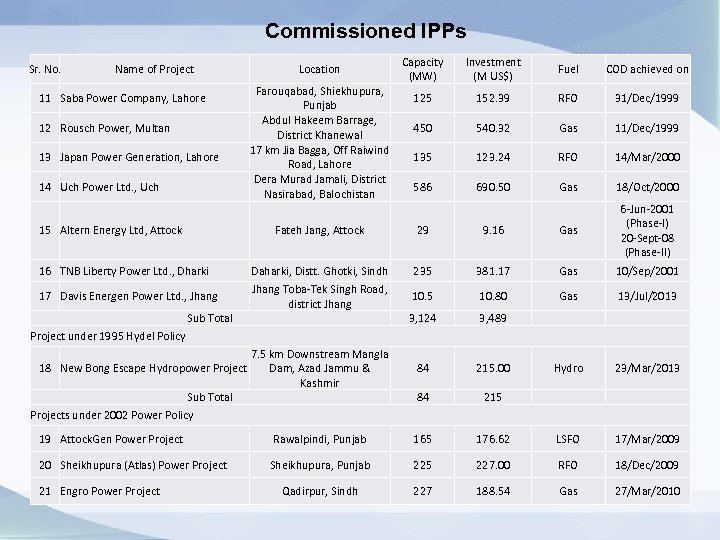 Commissioned IPPs Sr. No. Name of Project 11 Saba Power Company, Lahore 12 Rousch