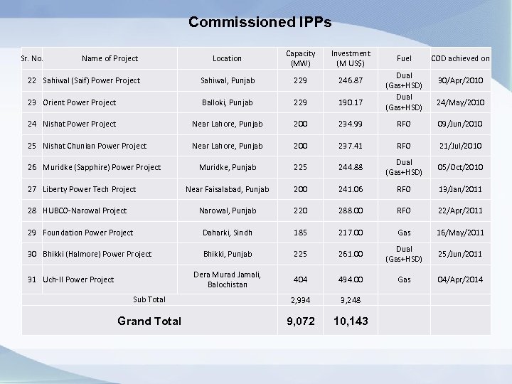 Commissioned IPPs Location Capacity (MW) Investment (M US$) 22 Sahiwal (Saif) Power Project Sahiwal,