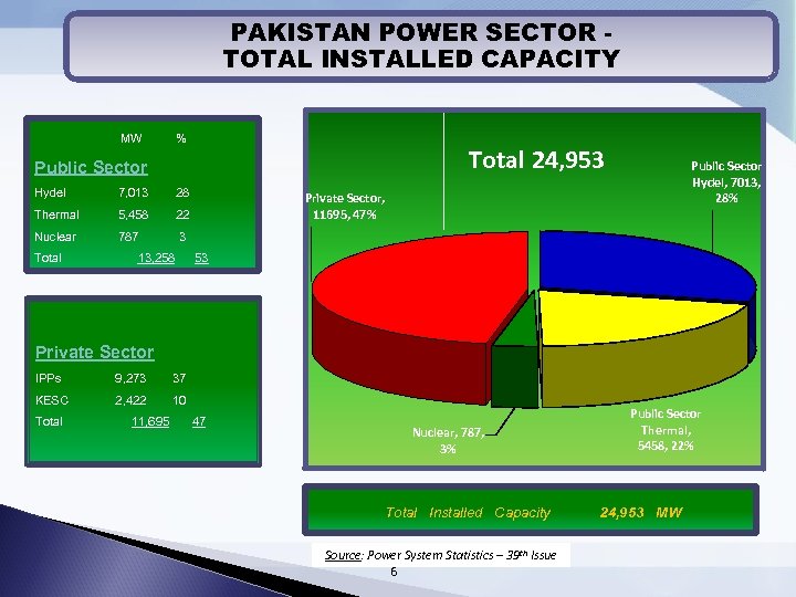 PAKISTAN POWER SECTOR TOTAL INSTALLED CAPACITY MW % Total 24, 953 Public Sector Hydel