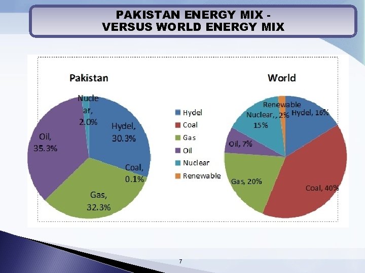 PAKISTAN ENERGY MIX VERSUS WORLD ENERGY MIX 7 