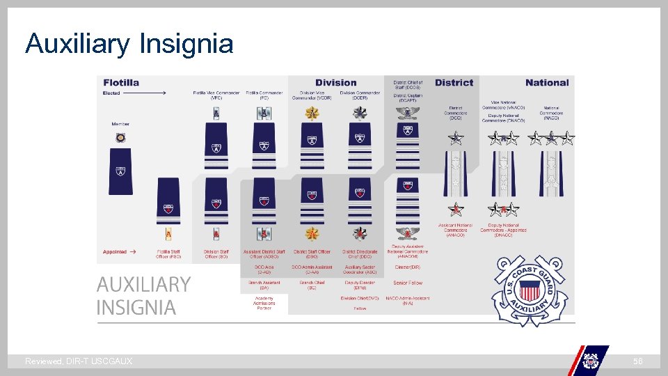 Auxiliary Insignia ` Reviewed, DIR-T USCGAUX 56 