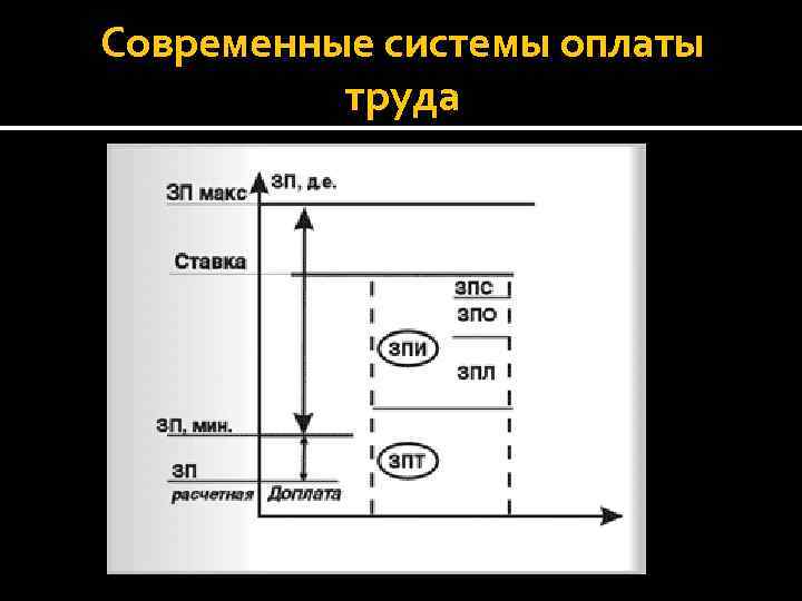 Современные системы оплаты труда 