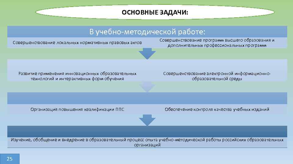 ОСНОВНЫЕ ЗАДАЧИ: В учебно-методической работе: Совершенствование программ высшего образования и дополнительных профессиональных программ Совершенствование