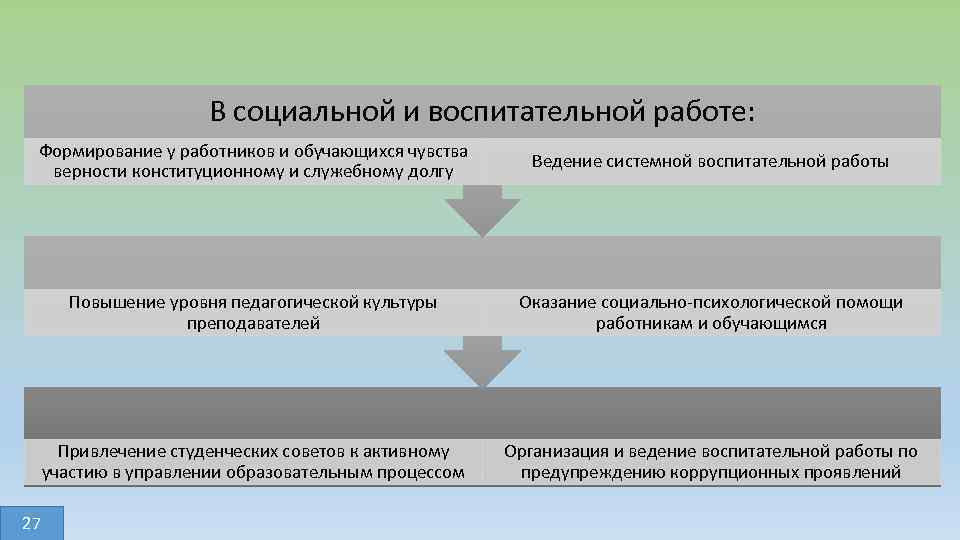 В социальной и воспитательной работе: Формирование у работников и обучающихся чувства верности конституционному и