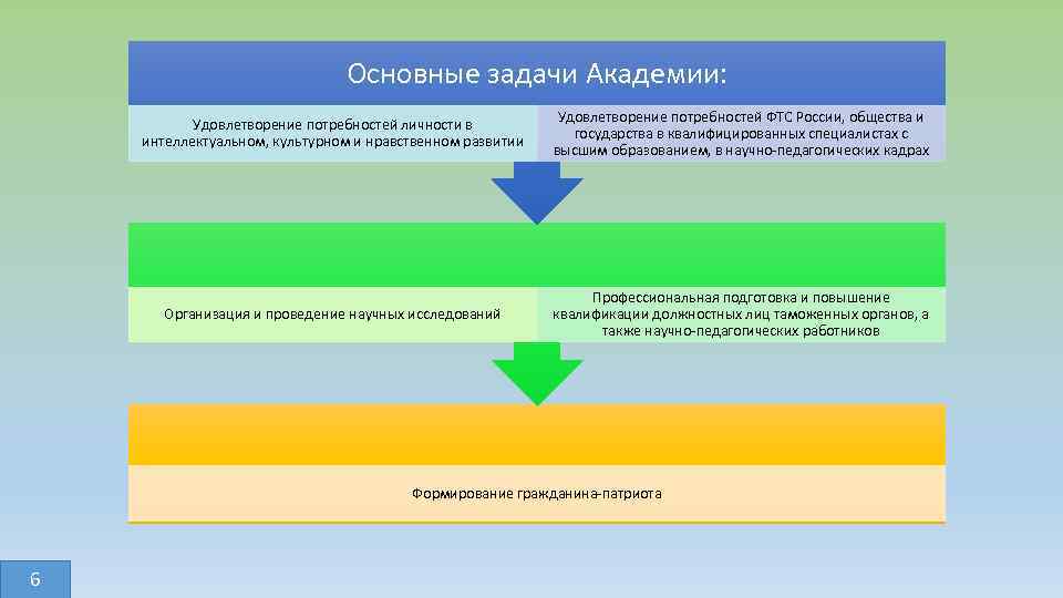 Основные задачи Академии: Удовлетворение потребностей ФТС России, общества и государства в квалифицированных специалистах с