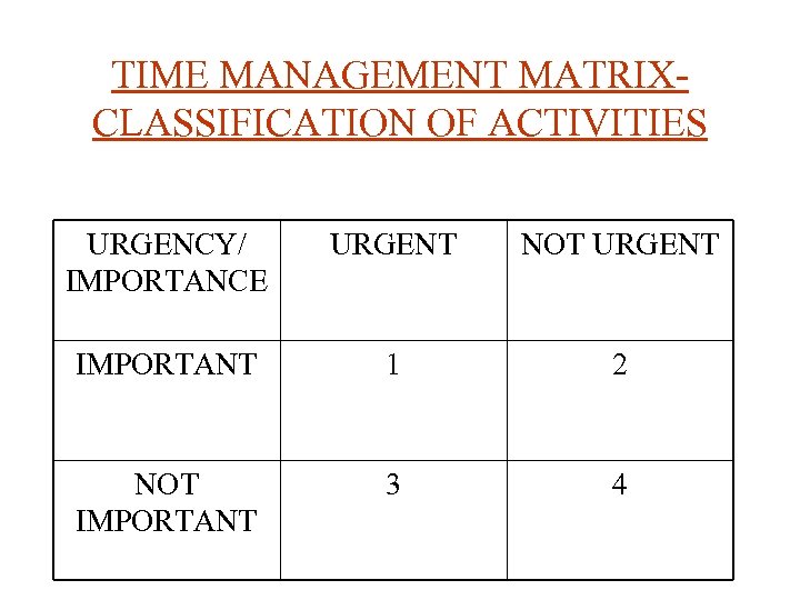 TIME MANAGEMENT MATRIXCLASSIFICATION OF ACTIVITIES URGENCY/ IMPORTANCE URGENT NOT URGENT IMPORTANT 1 2 NOT